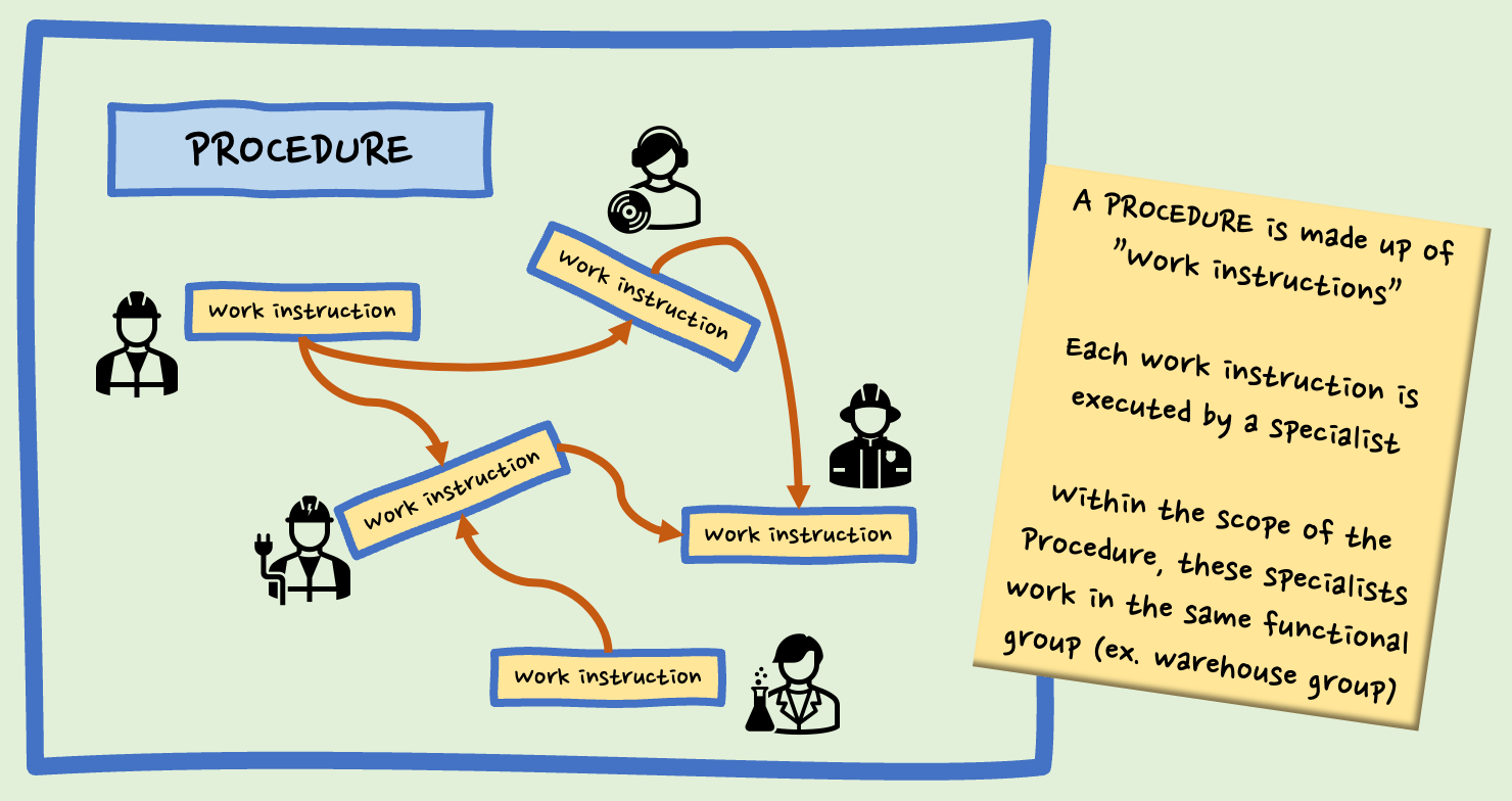 Processes and Procedures – Aren’t they the same ? - ISO Simplified