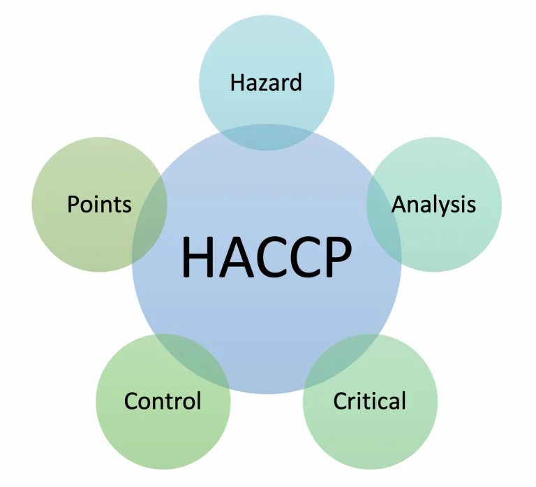 HACCP Certification Iso.qa