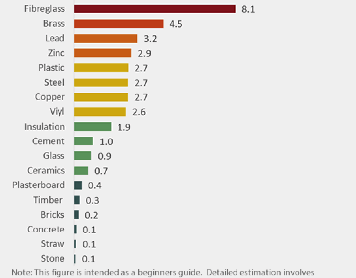 Embodied energy a quick guide IsoBio Project