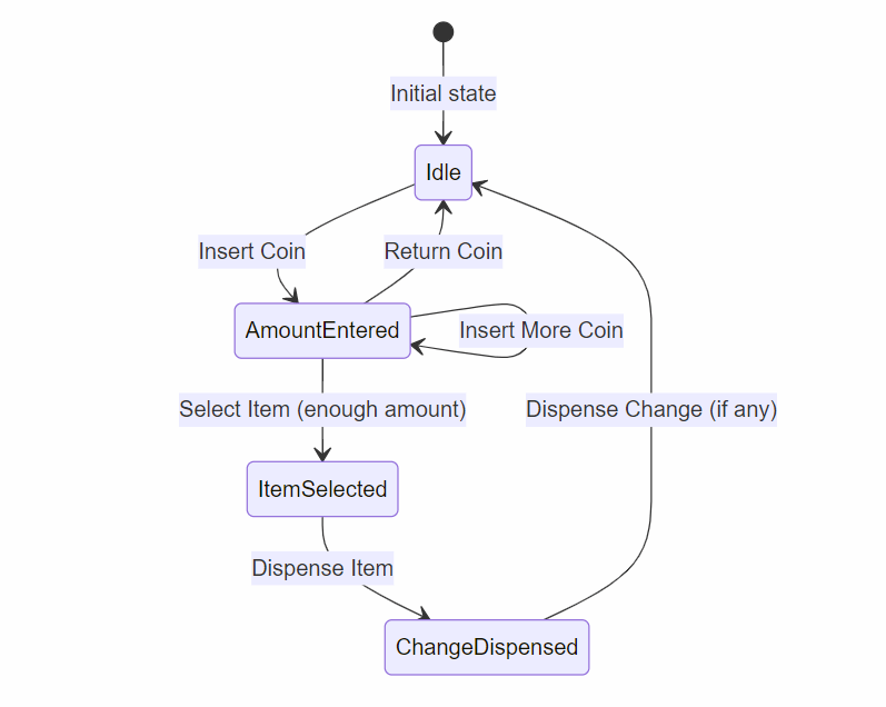 Finite State Machine with std::variant - Vending Machine -- Bartlomiej