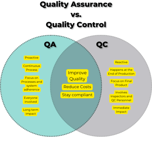 Quality assurance vs. quality control (QA vs. QC) Isolocity