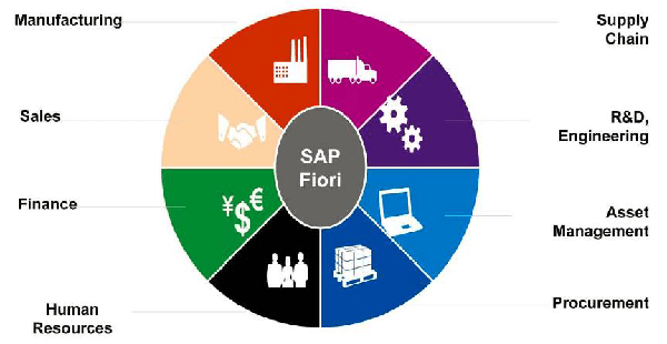SAP Fiori - Panduan Cepat