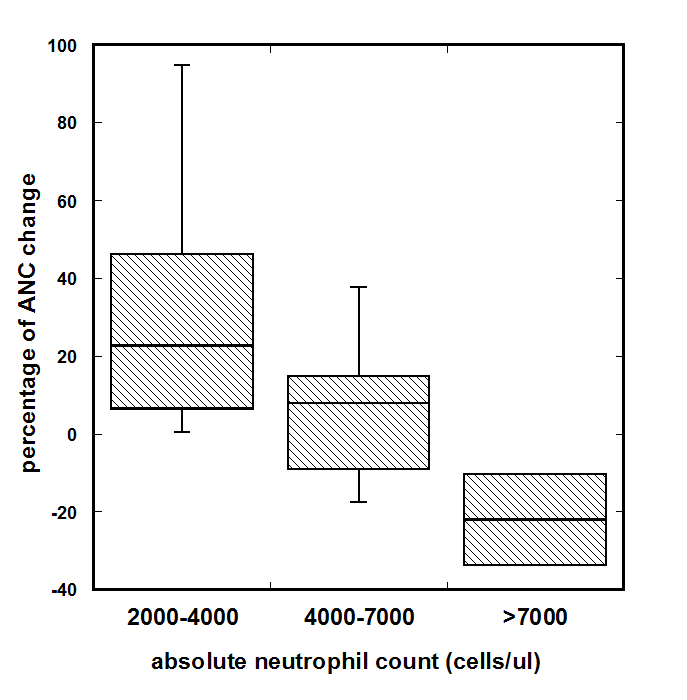 Efficacy of Continuous Ascorbate Infusion on Lymphopenia and Neutrophil