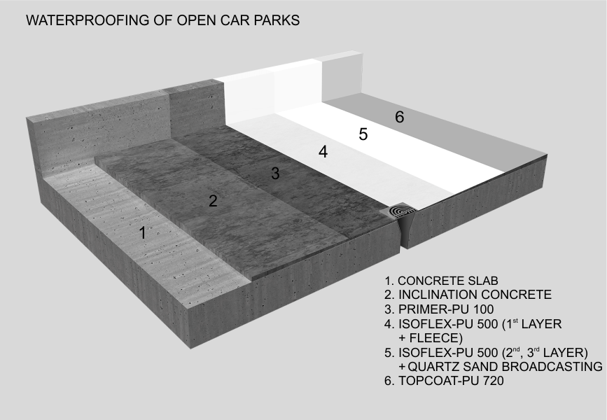 Waterproofing of open car parks with the polyurethane liquid membrane