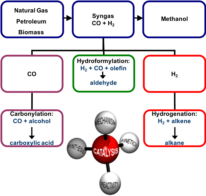 Catalysis/Green Chemistry Ison Research Group