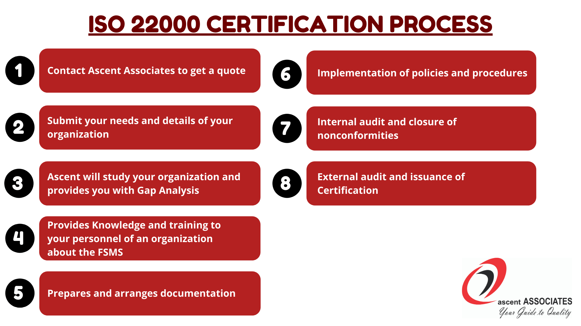 ISO 22000 Certification Food Safety Standard Ascent