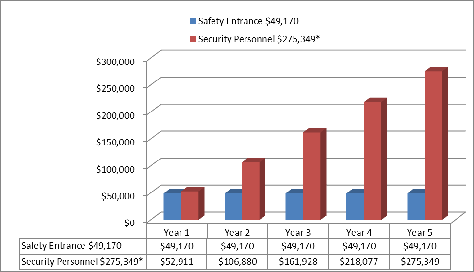 Isotec’s 4.92 Hourly Employee Isotec Security