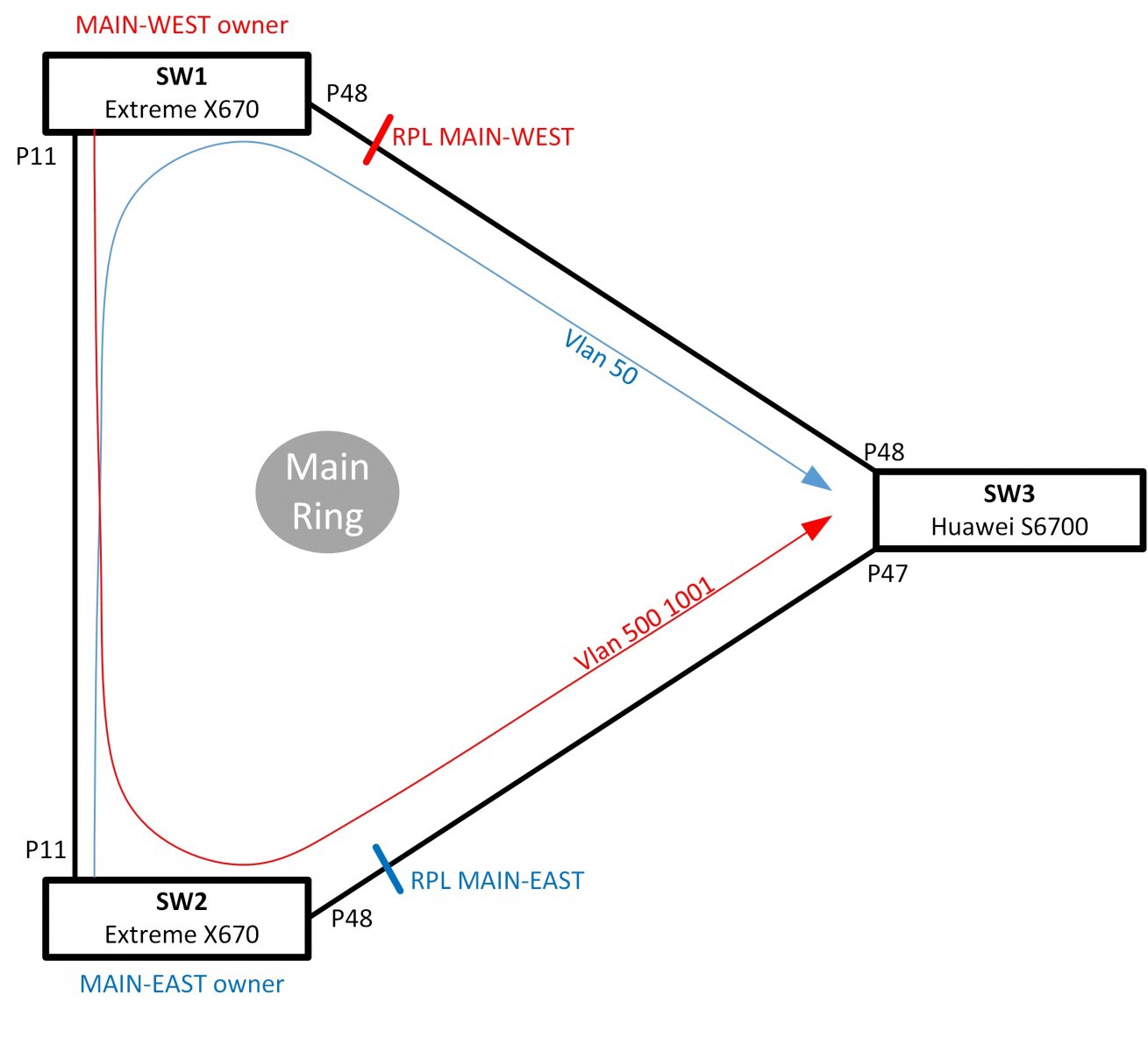 How to configure ERPS on Huawei S670048EI isptech.ru
