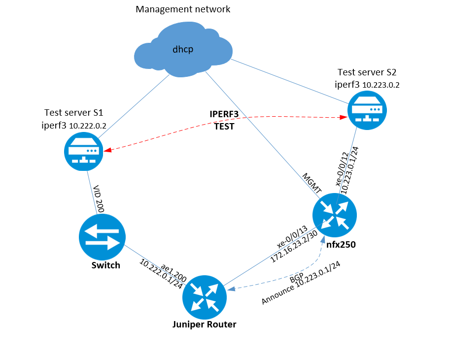 Juniper NFX250 разбор, начальная настройка(Часть 1) isptech.ru