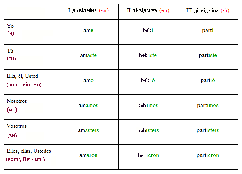 Минулий час в іспанській мові в таблицях Дієслова Каталог статей