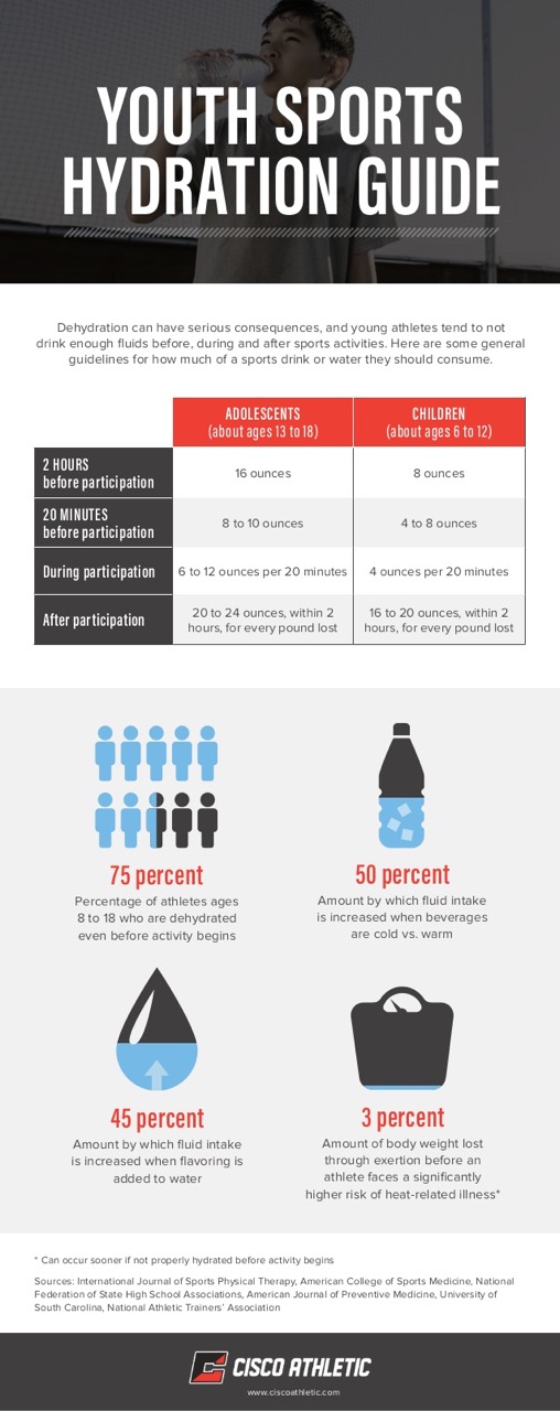 Youth Sports Hydration Guide iSport360