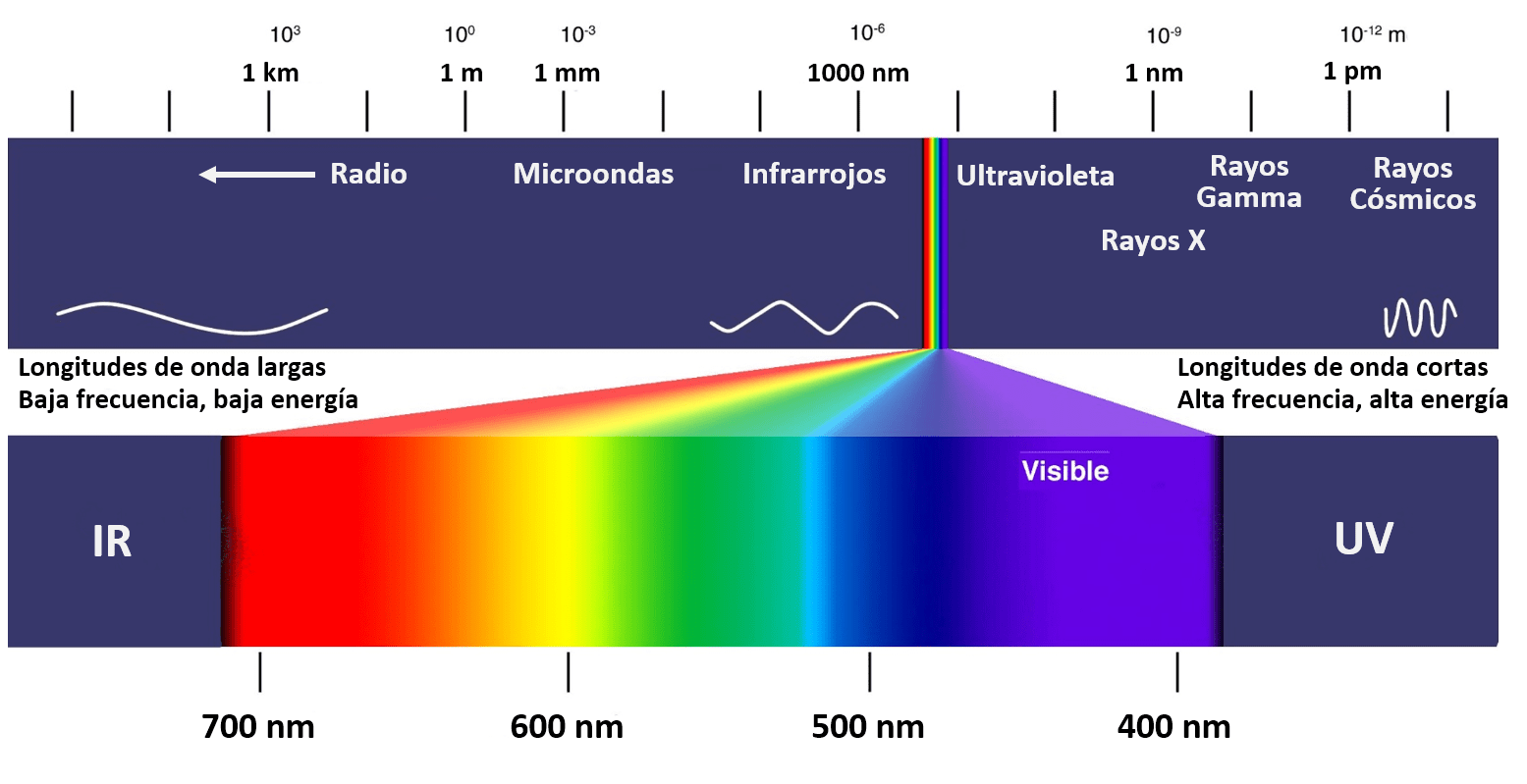 La Química y las «otras luces» (I) Moléculas a reacción