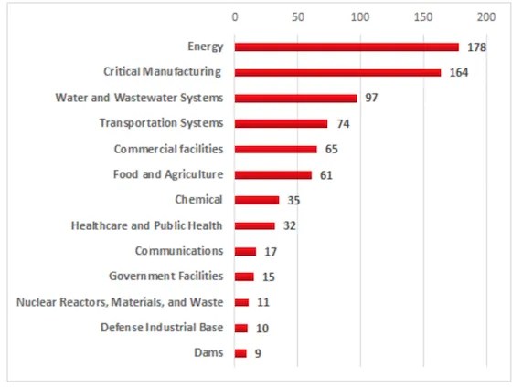 Energy Suffers Most ICS Malware Attacks Report ISSSource