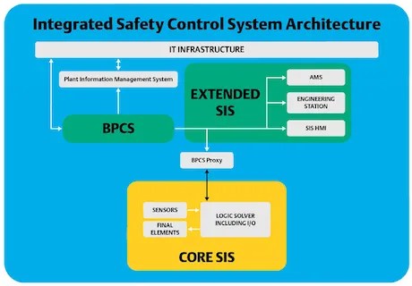 Project Engineering Strengths Gained with the Integrated SIS Approach