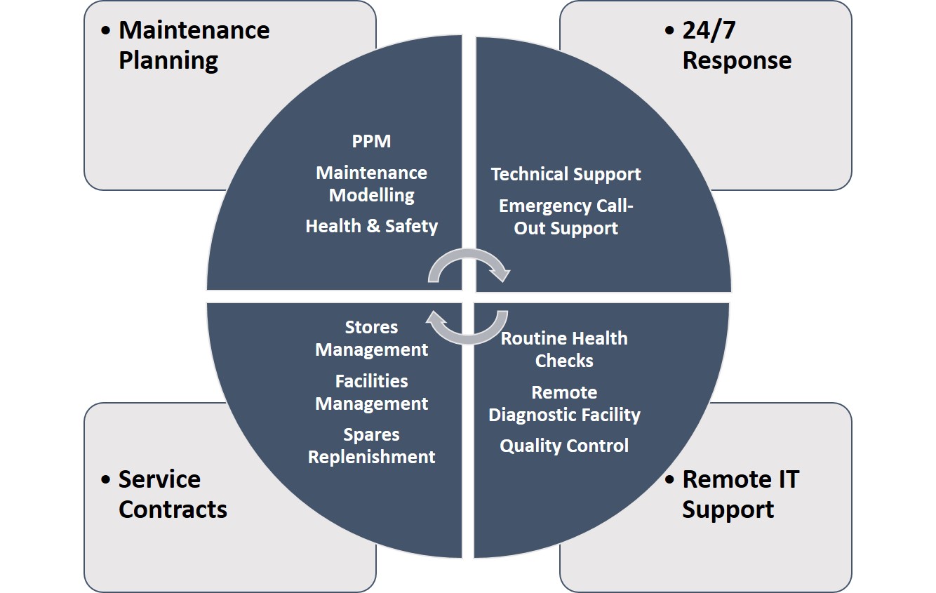 Facilities & Maintenance Services ISSolutions (UK) Ltd