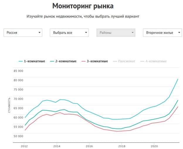 Прогноз цен на недвижимость в Краснодаре на 20212022 год