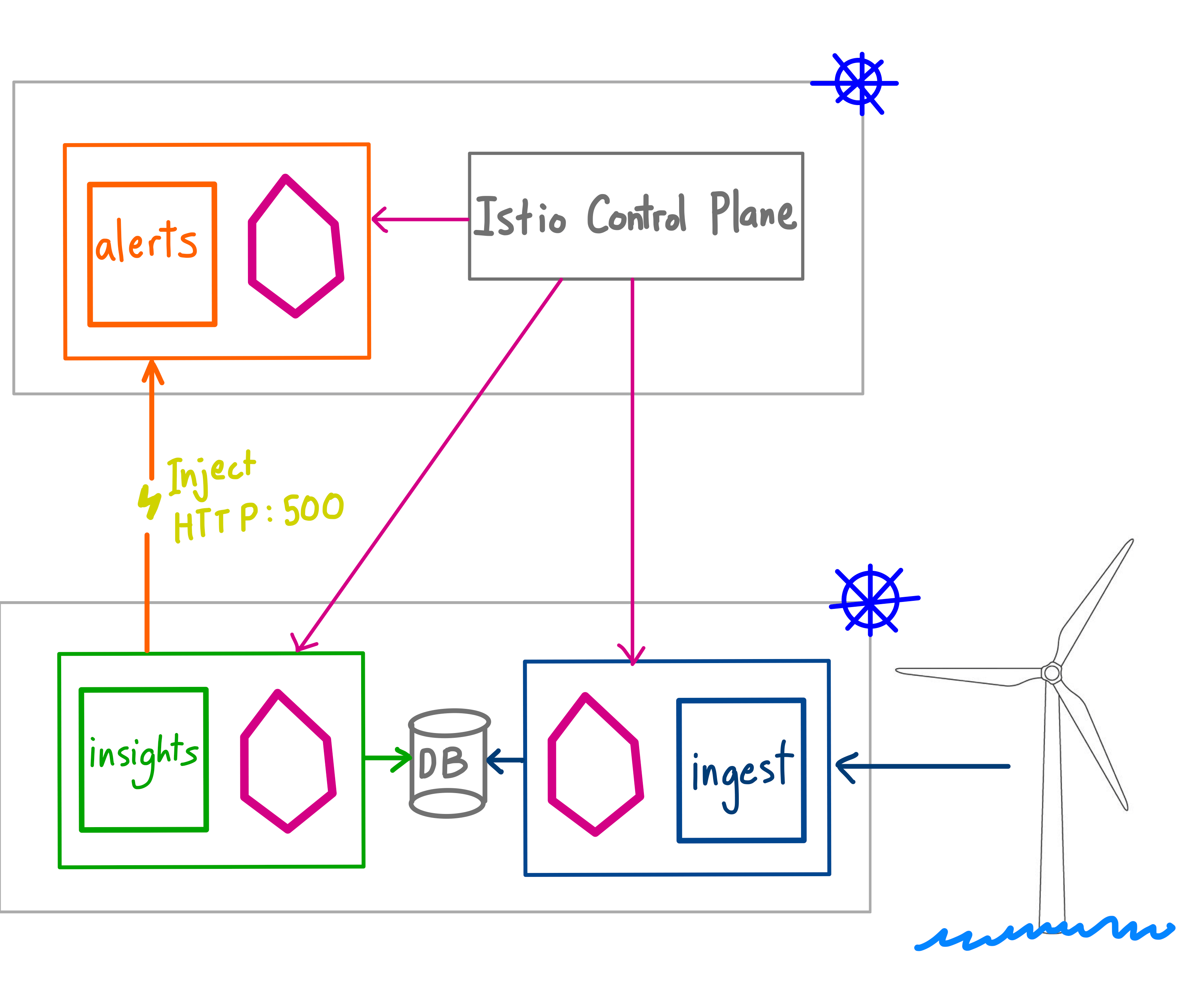 フォールトインジェクション Istio By Example (ja)