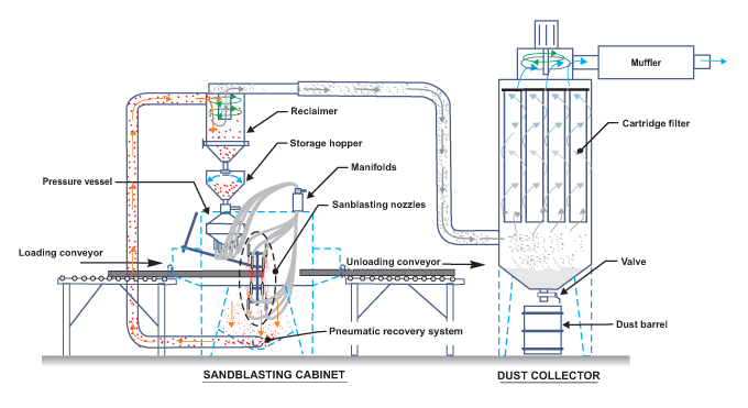 Inline Sandblast Cabinet with Fixed Head Nozzles | ISTblast