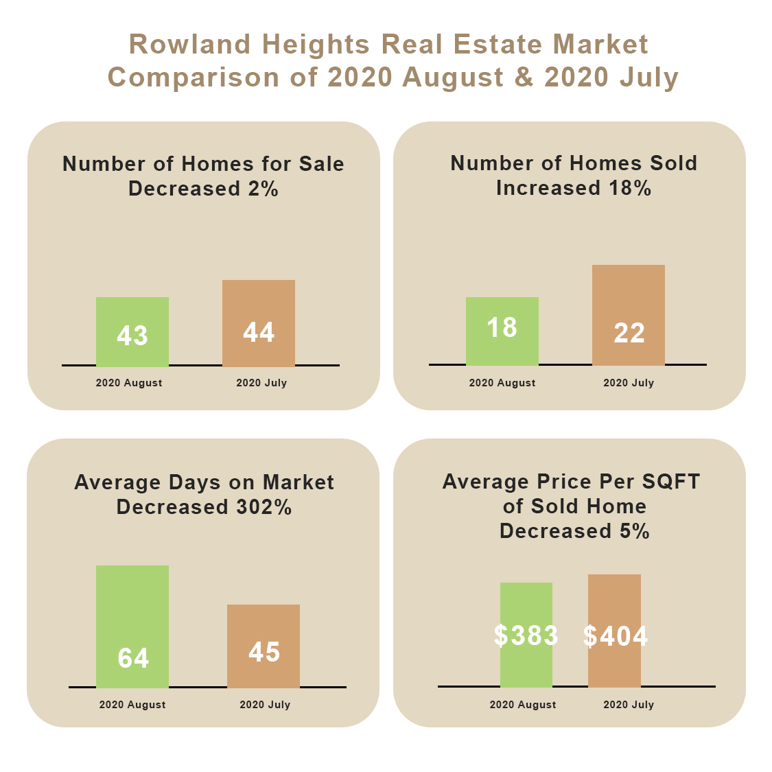 Monthly Market Update for Rowland Heights, CA