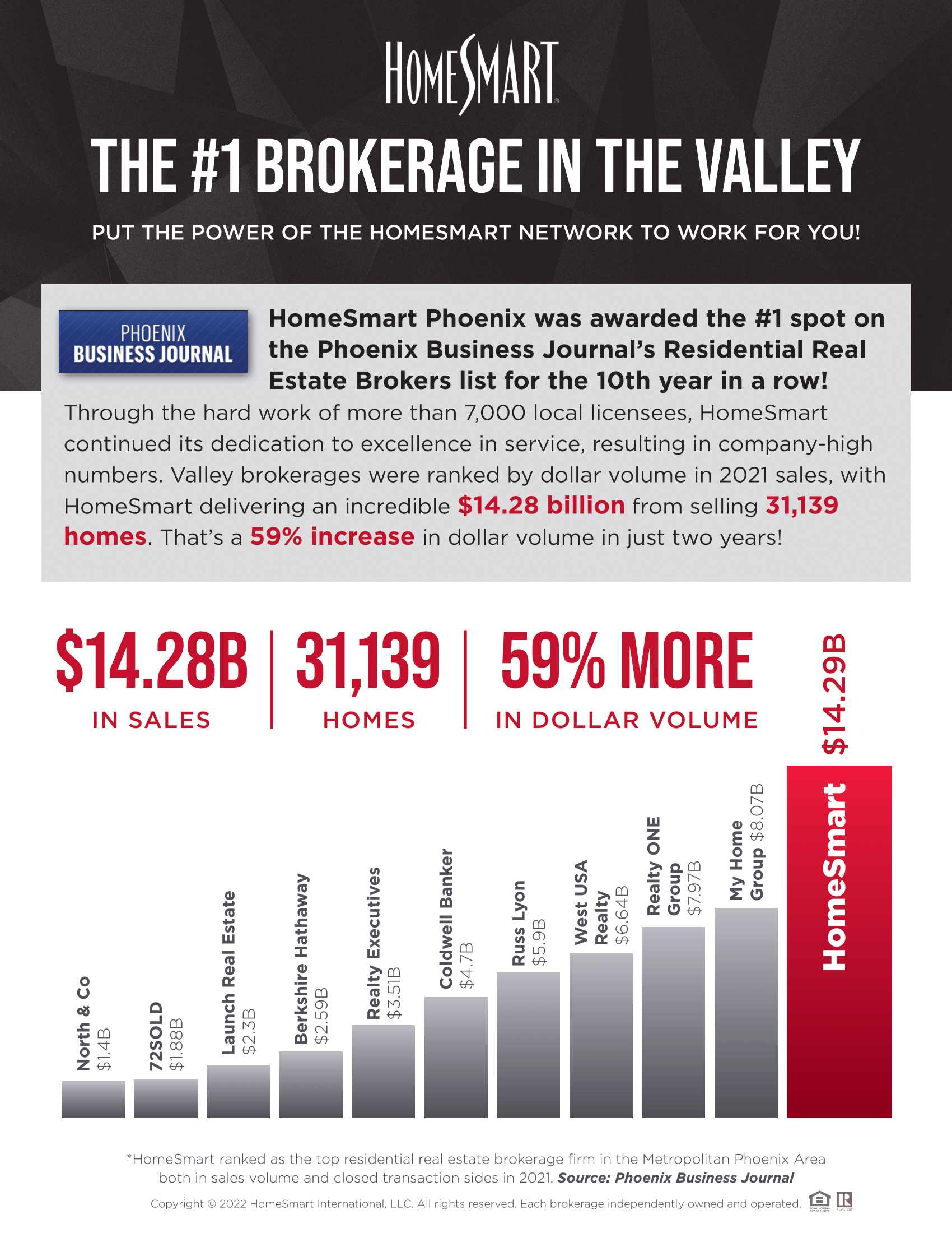 Top Valley Real Estate Companies!