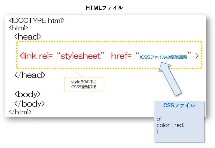 【1分で読めます】HTMLでCSSを読み込む方法―3つだけ ビズドットオンライン