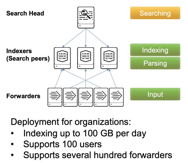 Splunk Series Splunk Deployments Learn IT by itlearn.io