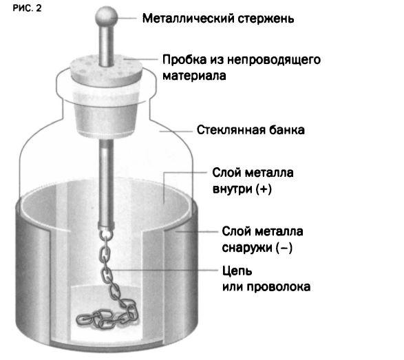 Что такое электричество? История открытия ITLENTA.RU
