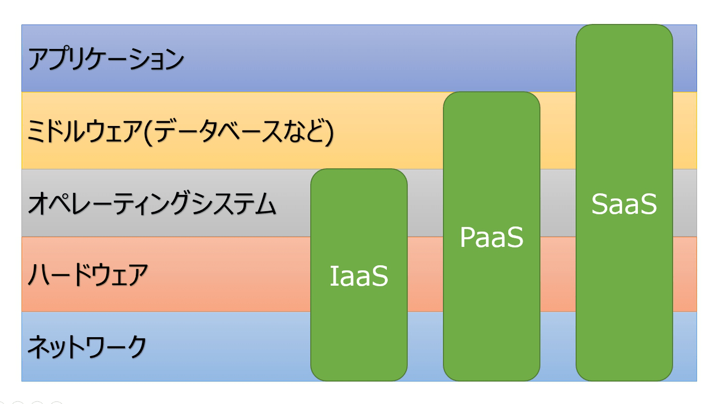 SaaS、PaaS、IaaSとは SEの教科書