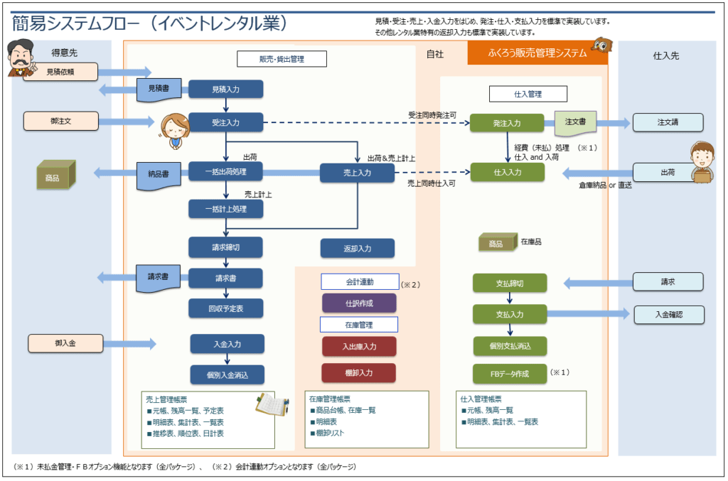 レンタル業向け販売管理システム IT World