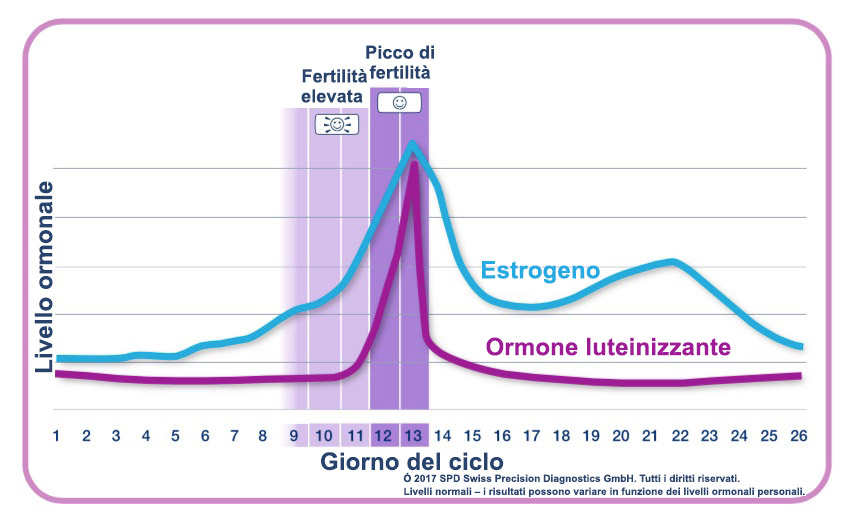 Come avere le maggiori possibilità di rimanere incinta Clearblue