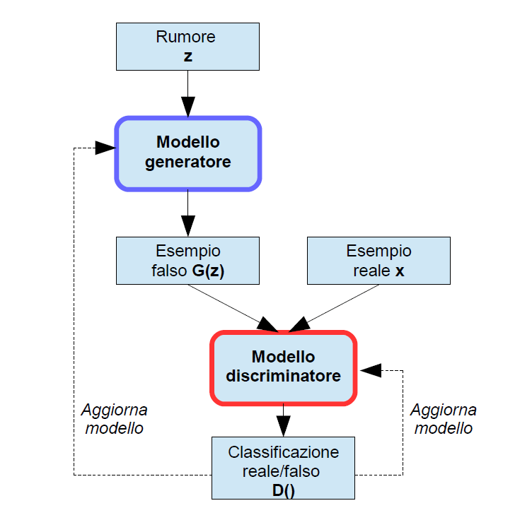 GAN: che cos’è una rete generativa avversaria | Elettronica Open Source