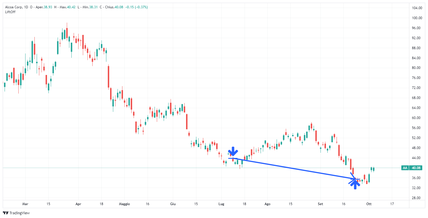Closing trading signal on Alcoa Corp AA profit +1,898.
