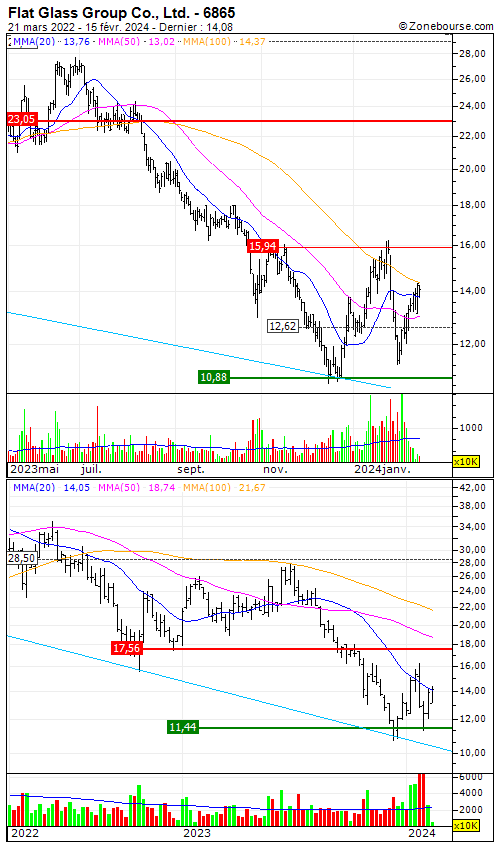 Flat Glass Group Co., Ltd. Si potrà puntare su un'inversione di