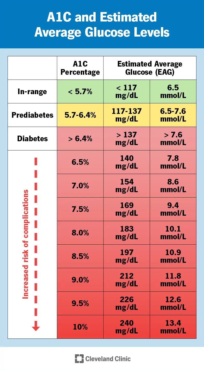 What Is A High Blood Glucose Level Mmol L at Quentin Bryan blog