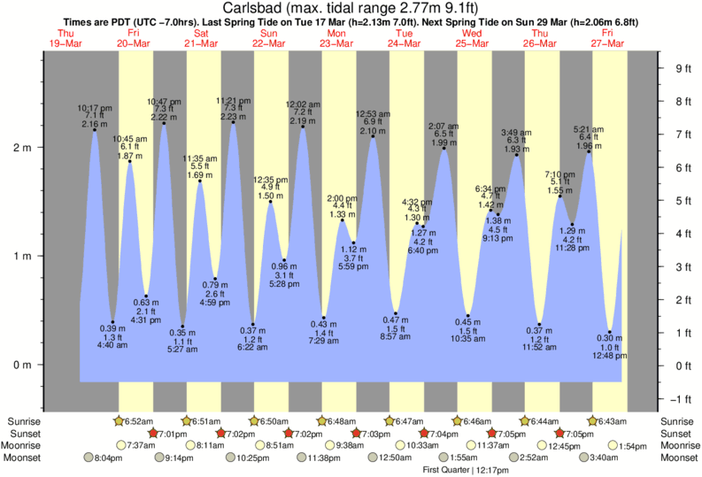 Carlsbad orari maree