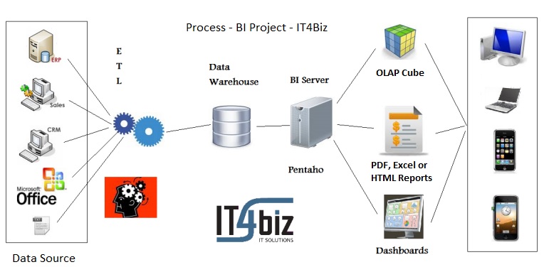 The power of Pentaho BI Suite Pentaho BI for All. How