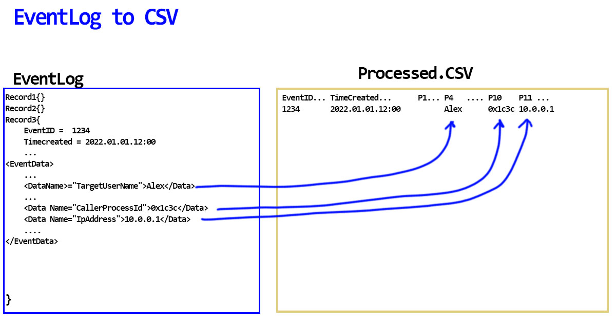 Converting Windows Event Logs to CSV file it4it