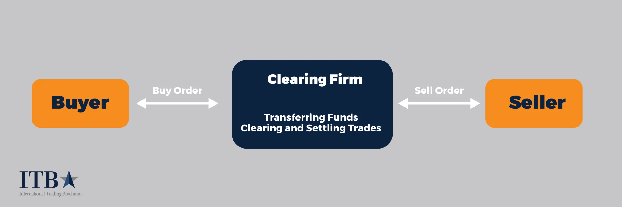 Clearing Broker vs Prime Broker What is the difference?