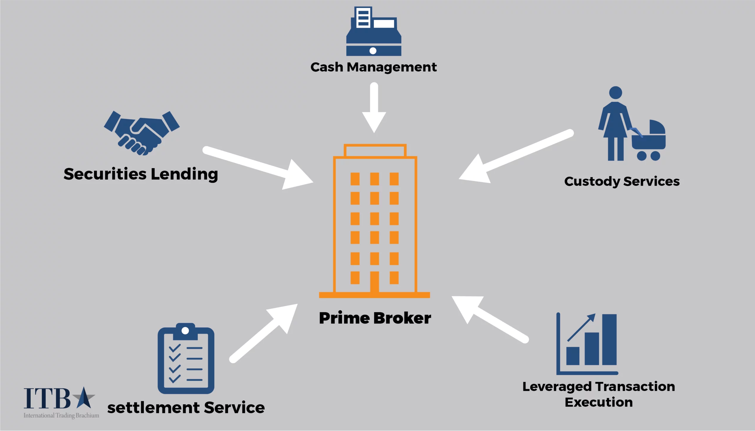 Clearing Broker vs Prime Broker What is the difference?