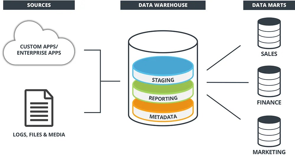 Data Warehouse Adalah Pengertian, Kegunaan & Contohnya
