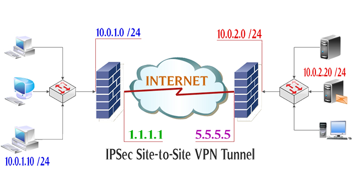 IPSec IKEv1 based on IPSec SitetoSite over VPN Tunnel. IPSec protocol
