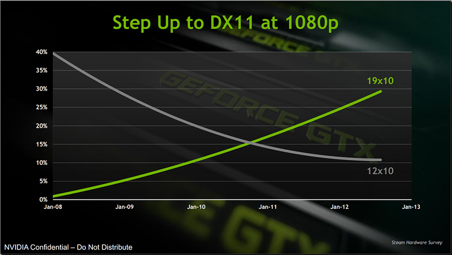 Обзор видеокарты NVIDIA GeForce GTX 650