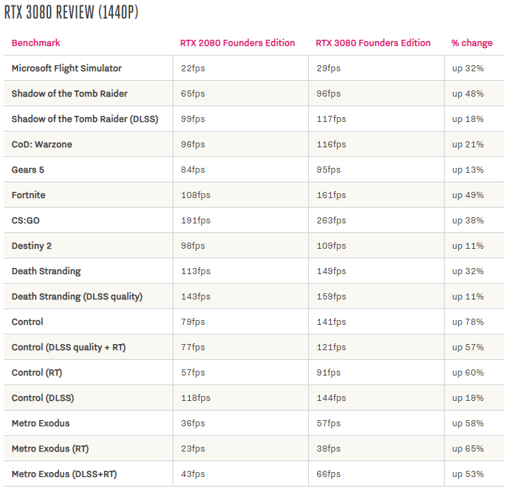 «PC-гейминг в 4K теперь имеет смысл» — что пишут в обзорах GeForce RTX 3080 Founders Edition (прирост производительности около 60%)