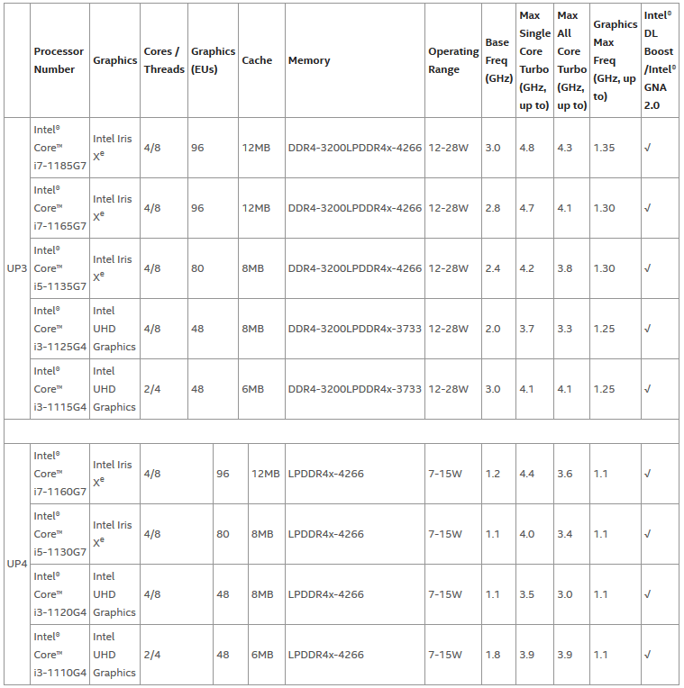 Intel представила процессоры Tiger Lake (11th Gen Core ) с новой графикой Iris Xe (Xe-LP), переименовала Project Athena в Intel Evo и обновила логотип