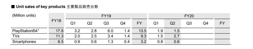 Sony впервые за два с лишним года стабилизировала продажи смартфонов Xperia, но начало «болеть» подразделение по выпуску сенсоров изображения