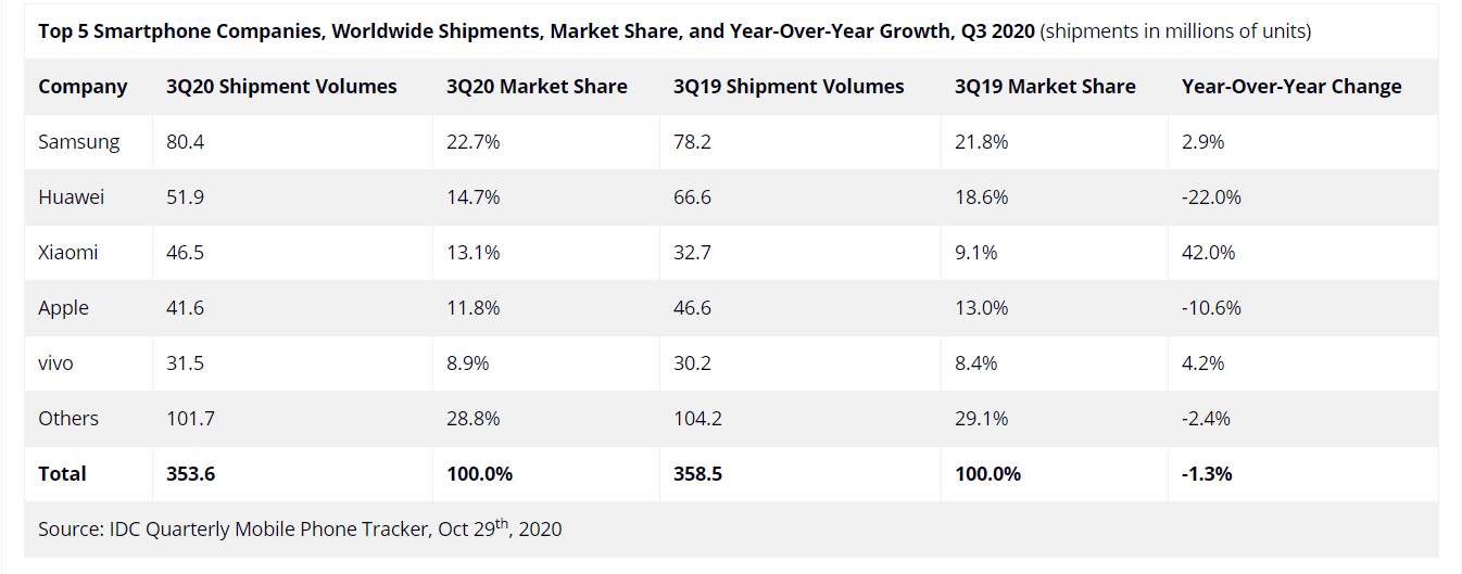 Samsung — снова лидер, Huawei показала наибольший спад, а Xiaomi сместила Apple с третьего места: IDC оценили рынок смартфонов