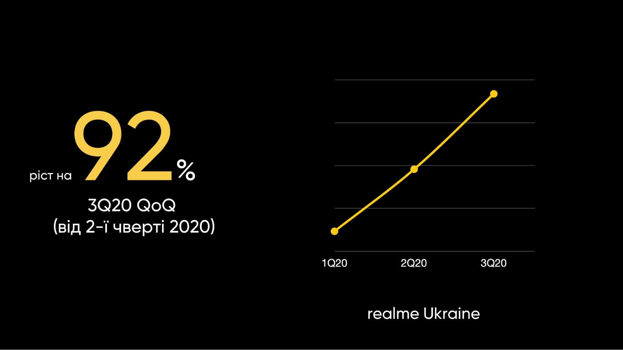 realme празднуют: 50000000 продаж и звание "наиболее быстрорастущего бренда смартфонов" в мире