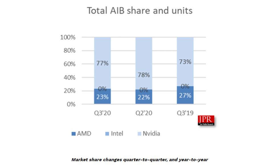 Коронавирус и рост игровой активности обеспечили AIB-партнерам AMD и NVIDIA лучшие квартальные продажи за многие годы