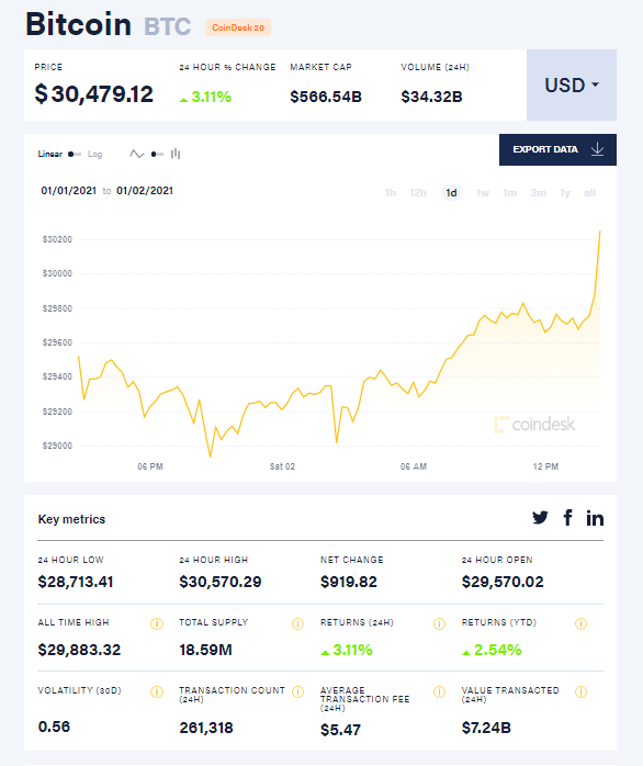 Курс Bitcoin впервые превысил 30 тысяч долларов
