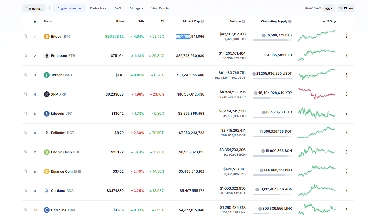 Курс Bitcoin впервые превысил 30 тысяч долларов